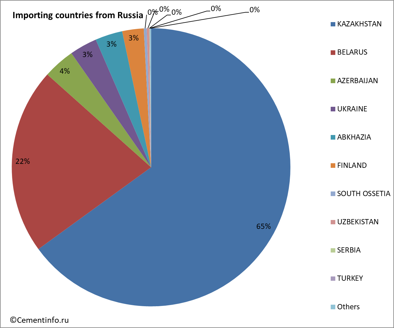 Importing countries from Russia